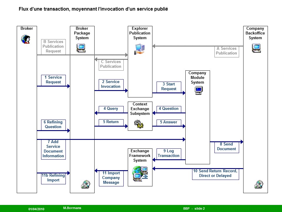 BBP par invocation d'un service